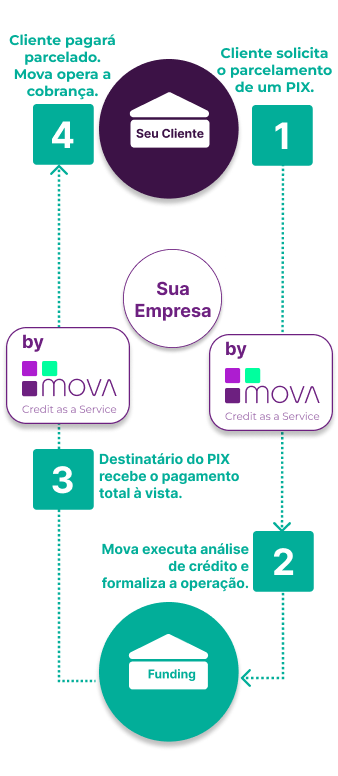 Processo de concessão de crédito para Pix Parcelado realizado pela MOVA.