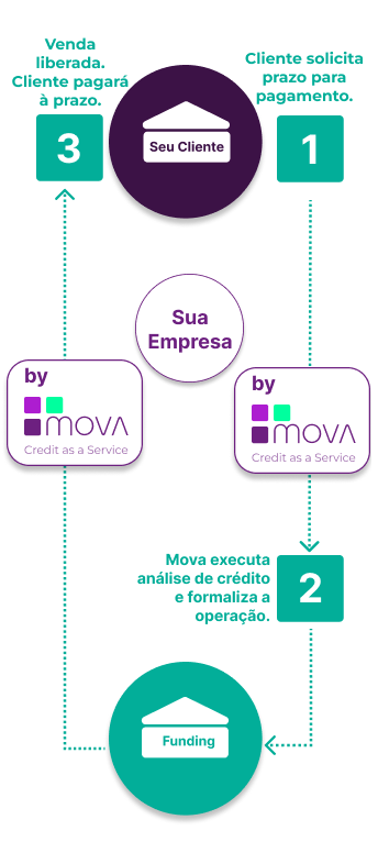 Processo de concessão de crédito para Buy Now Pay Later realizado pela MOVA.